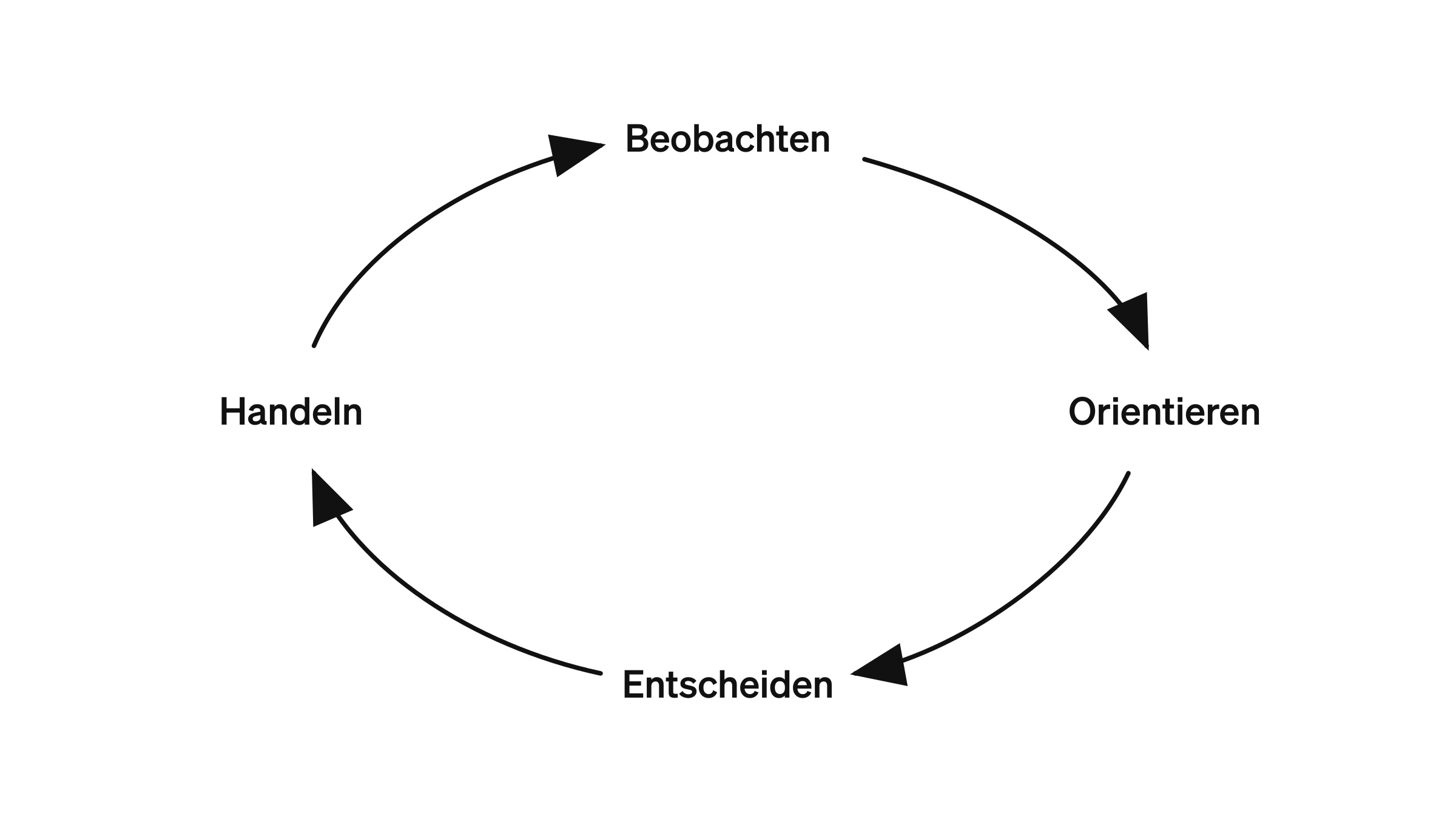 Abbildung 1. Boyds OODA-Loop.