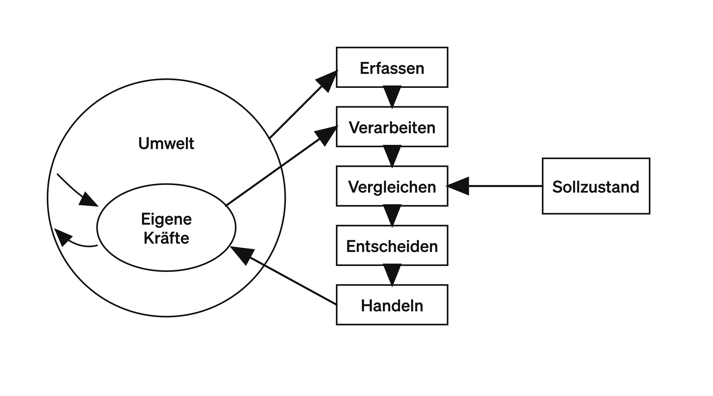 Abbildung 3. Lawsons Modell (nach Lawson, 1981).