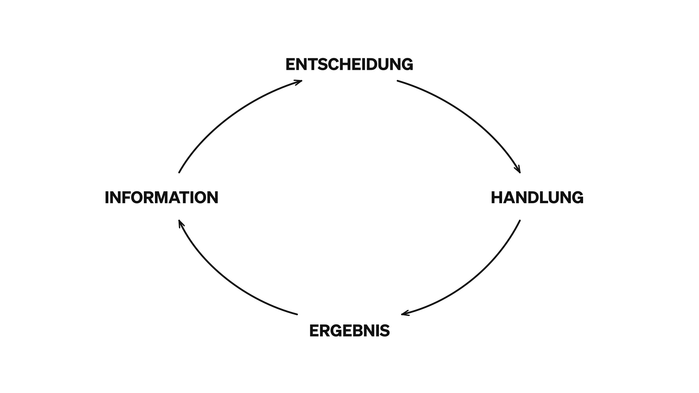 Abbildung 5. Das dynamische Entscheidungsmodell von C2 (Brehmer, 2004).