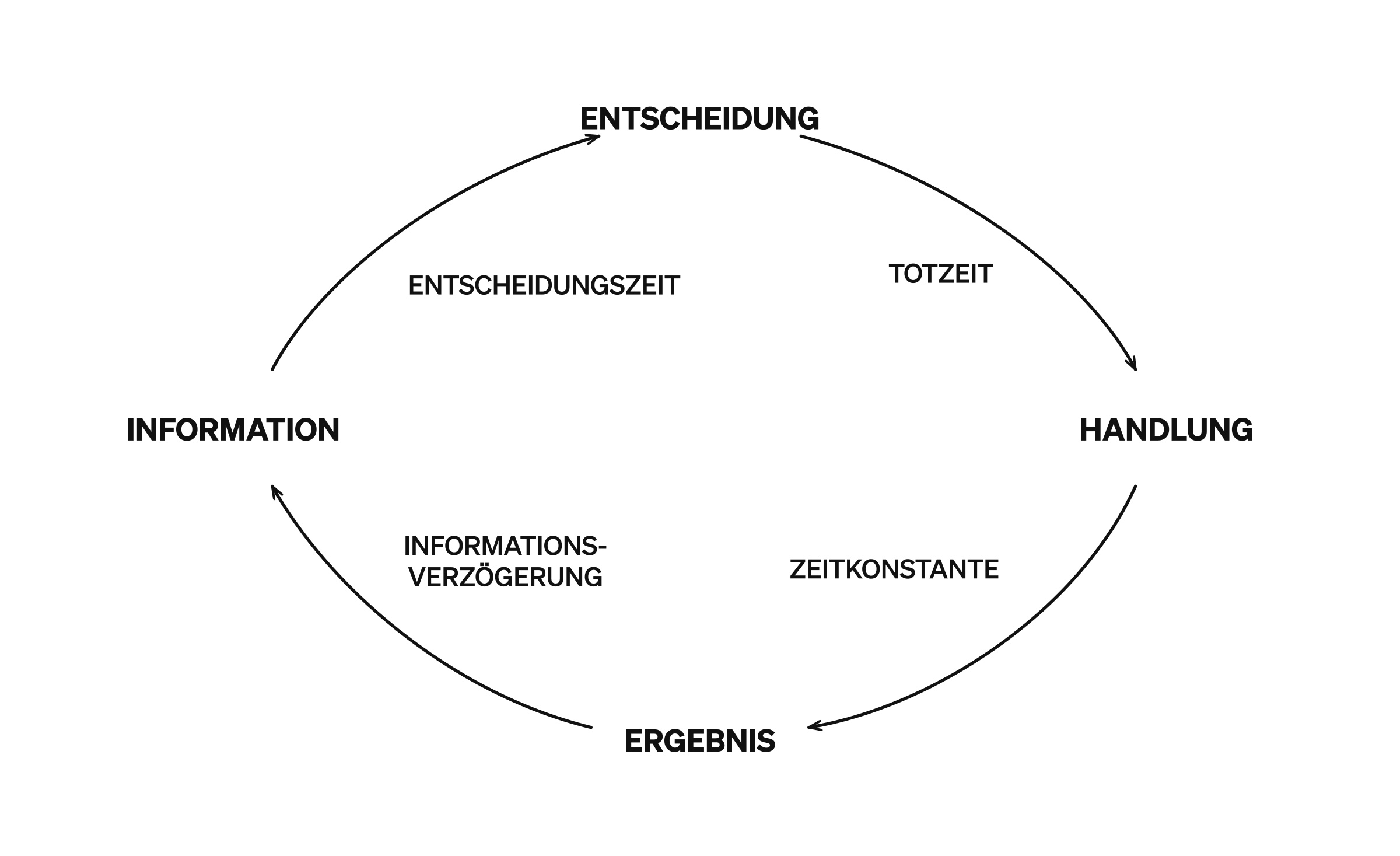 Abbildung 6. Verzögerungsquellen im dynamischen Entscheidungsloop.
