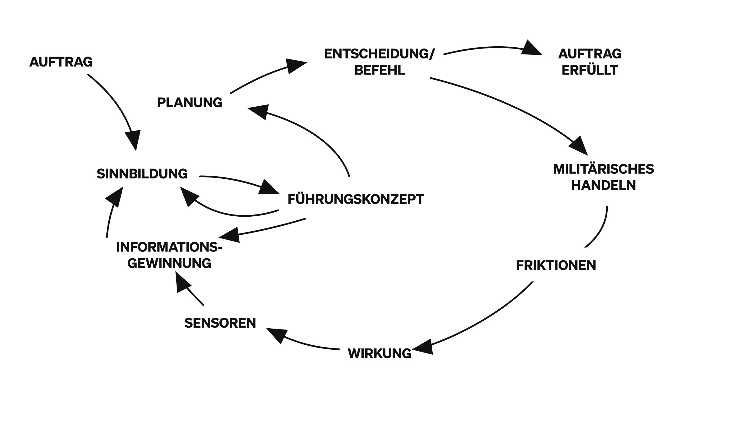 Abbildung 7. Der dynamische OODA-Loop (DOODA-Loop).