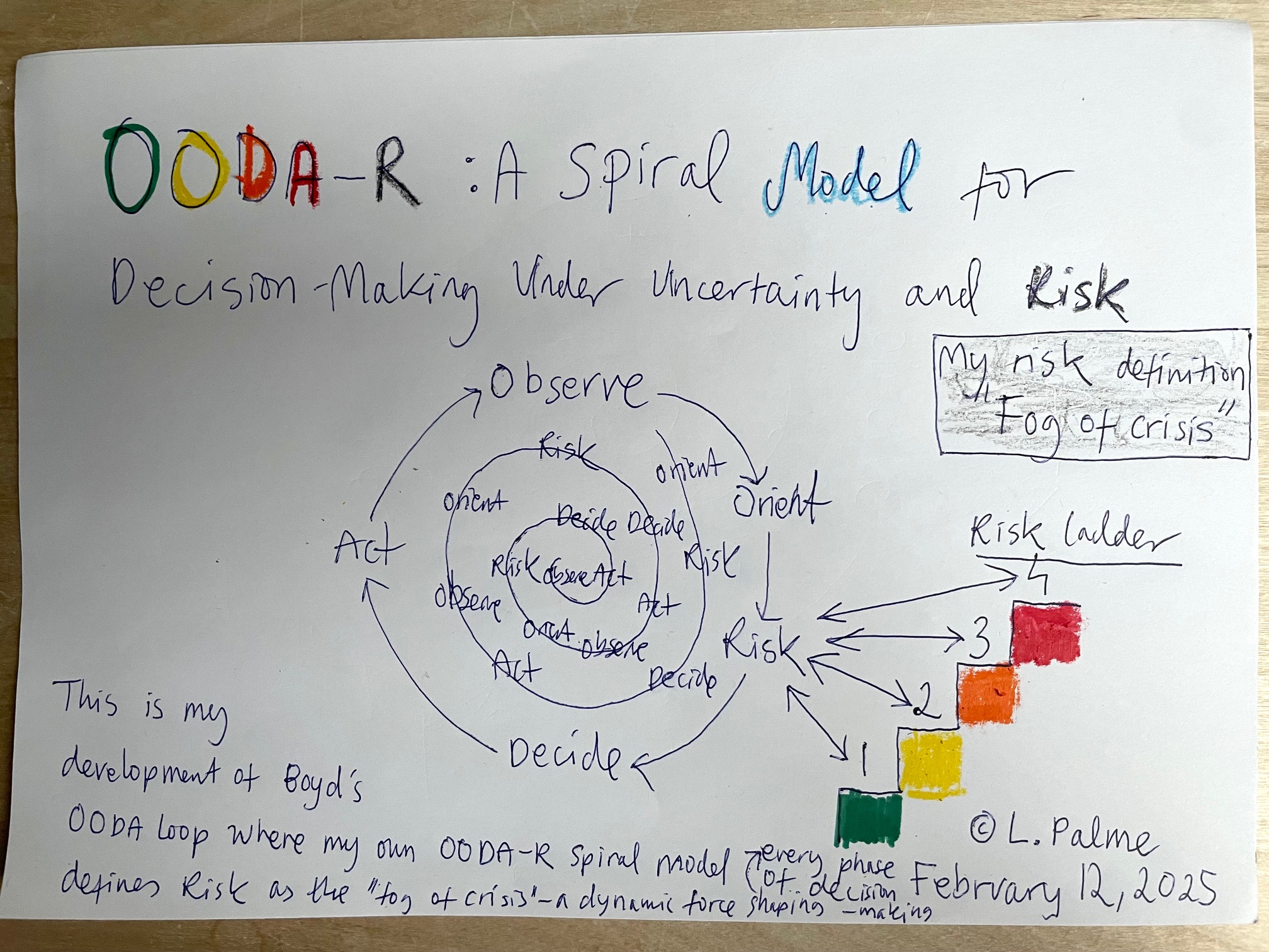 OODA-R in der Skizze von Linnéa Palme